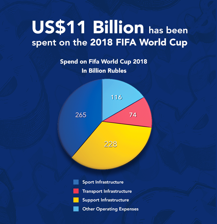 The Economics Of FIFA World Cup 2018