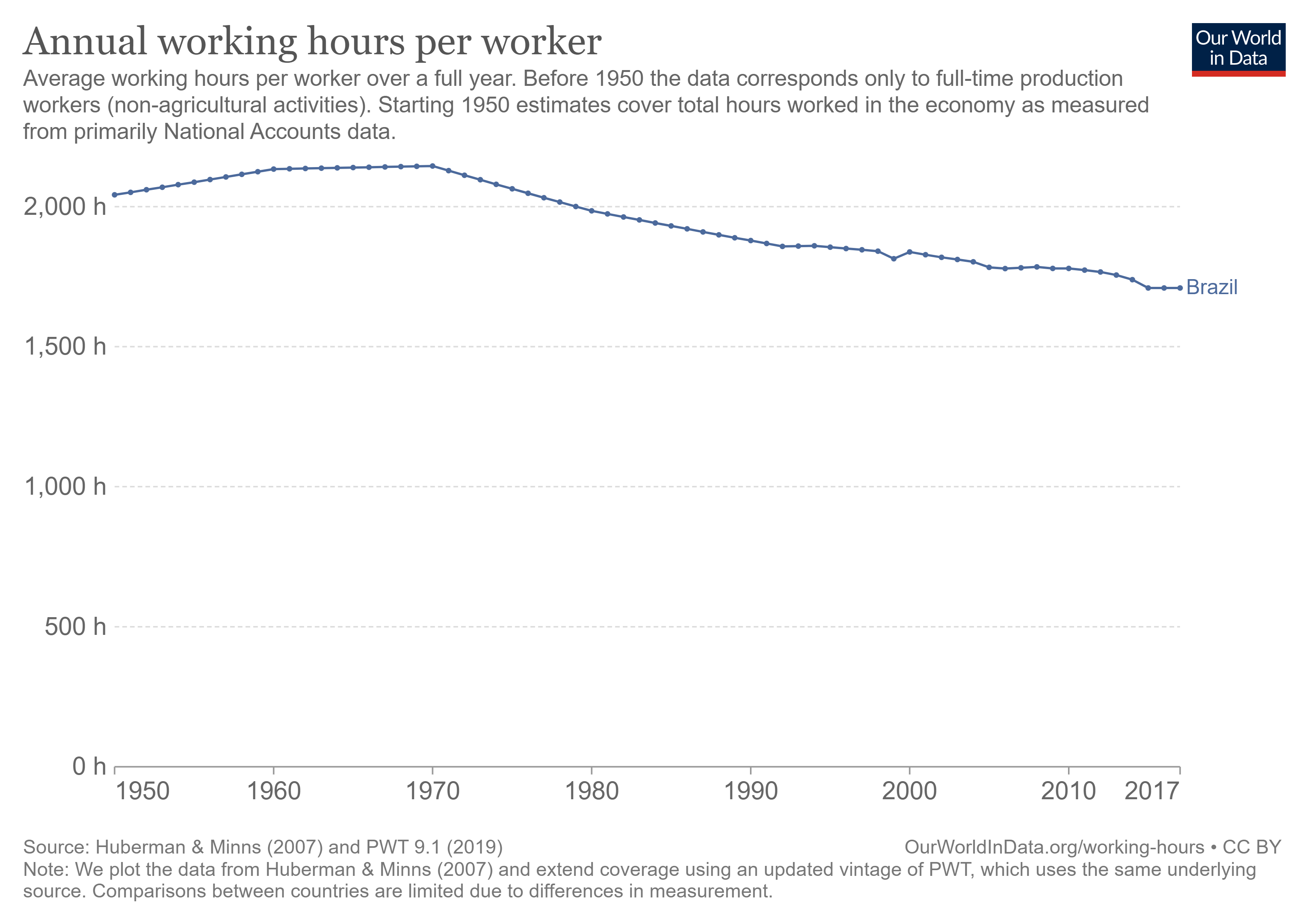 Our world in data annual working hours