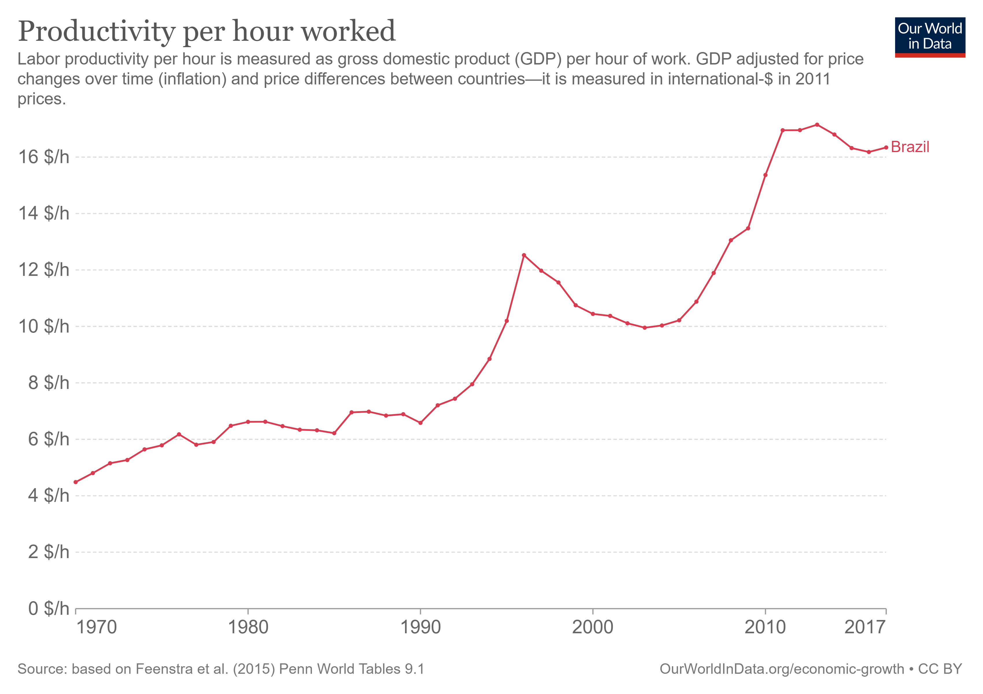 Our world in data productivity