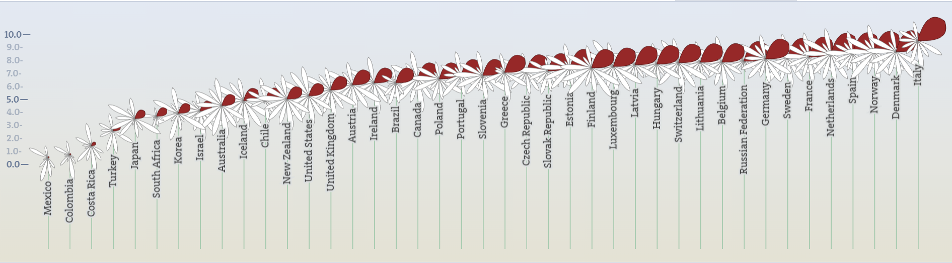 OECD work life balance 2020