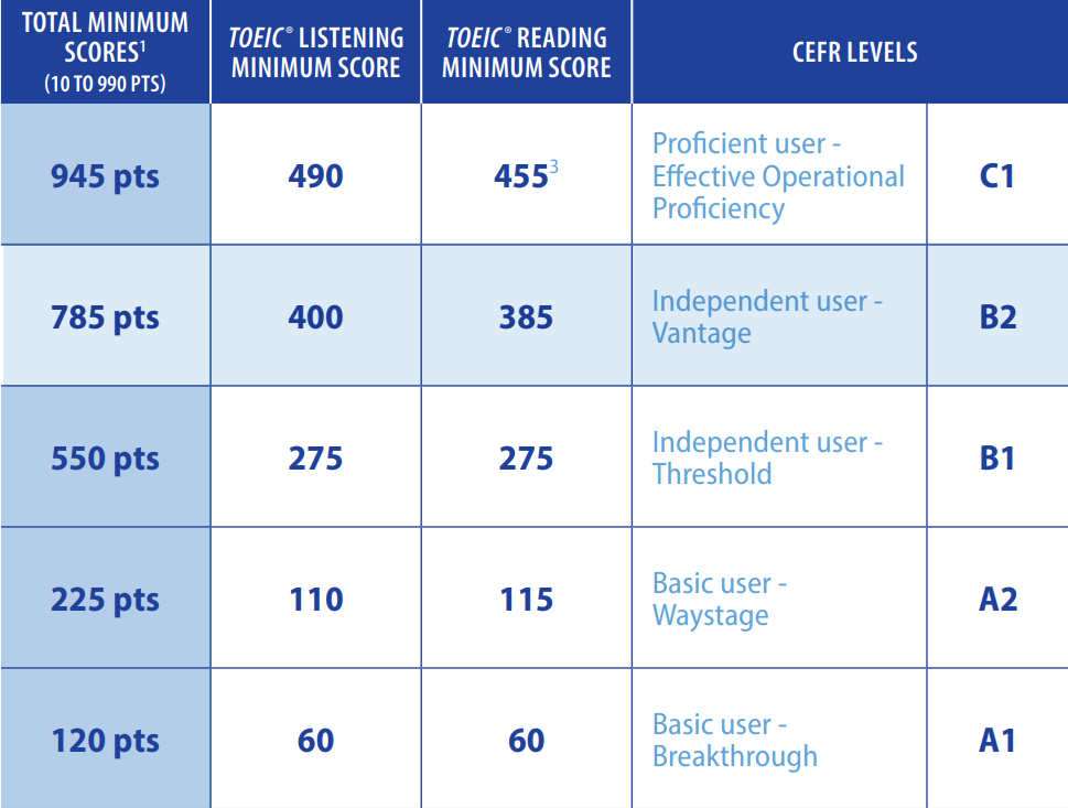 TOEIC listening and reading