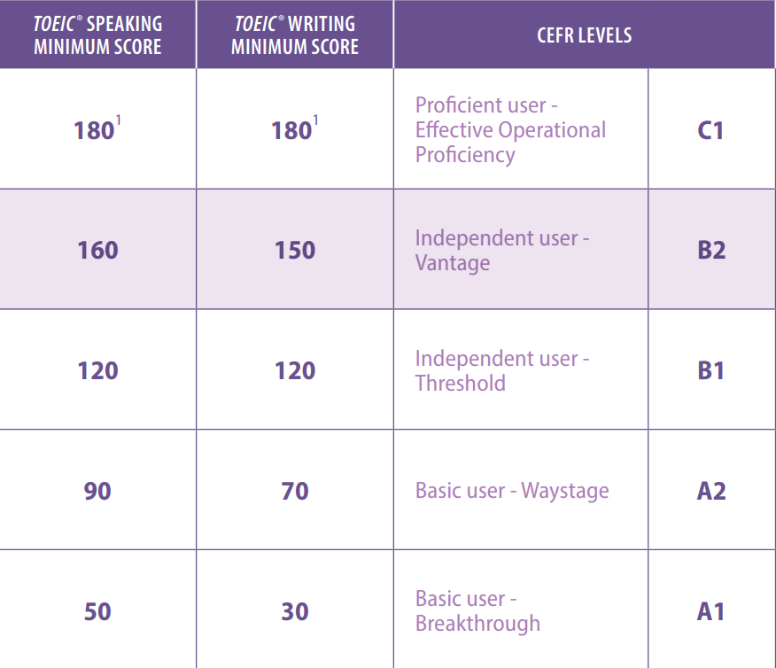 TOEIC speaking and writing