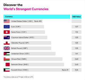 Strongest currency in world