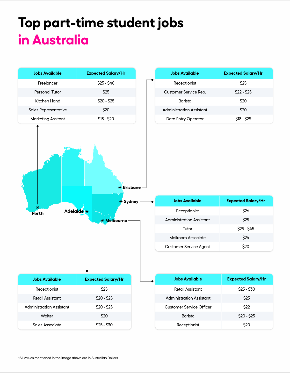 Part-time Job Salary in Australia – City Wise