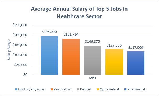 Healthcare sector