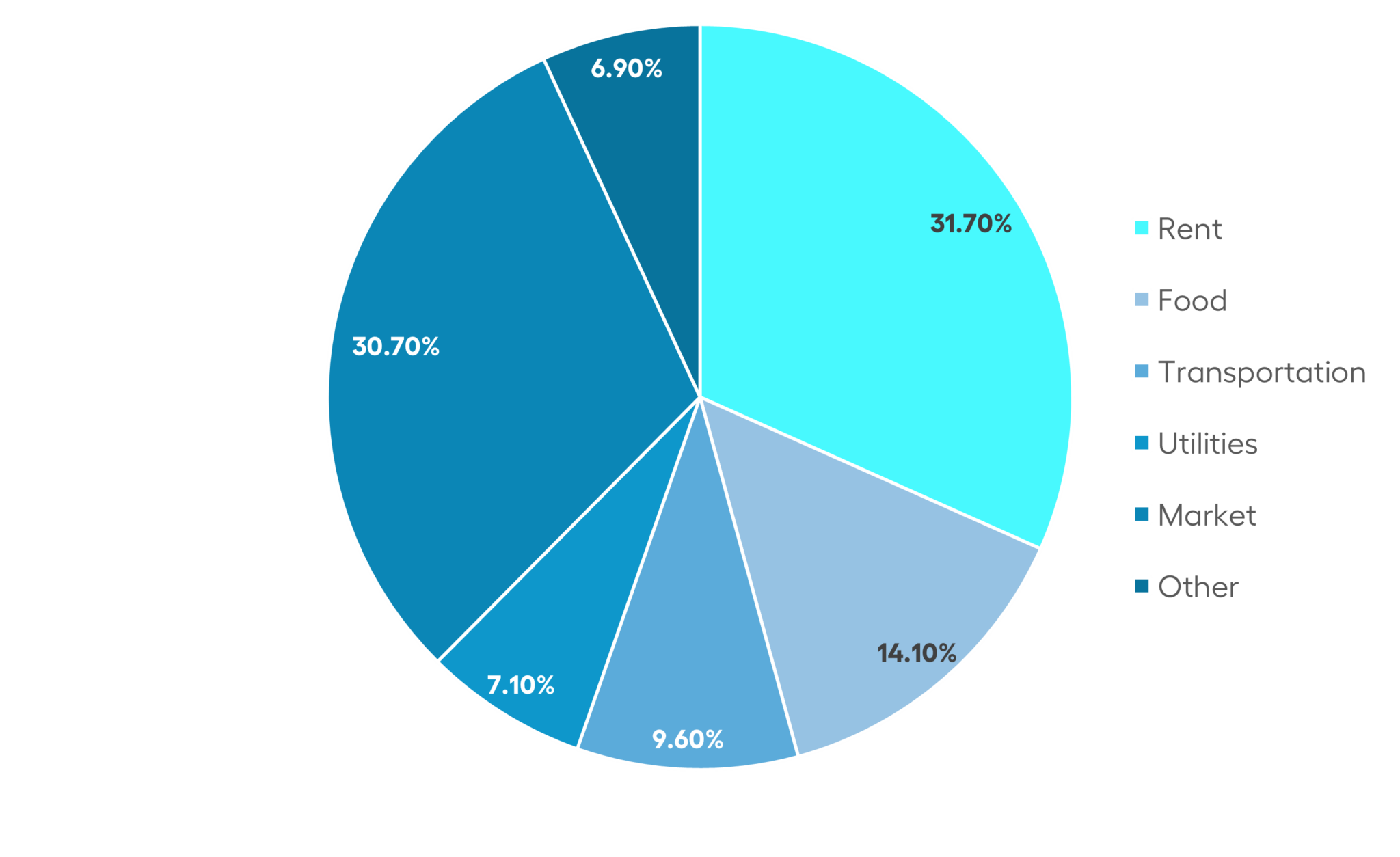Cost of living in Perth single, family & student