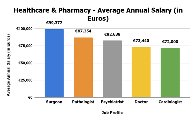 Healthcare & Pharmacy Avg Salary