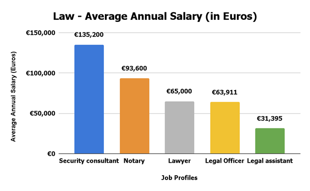 Law Avg Salary