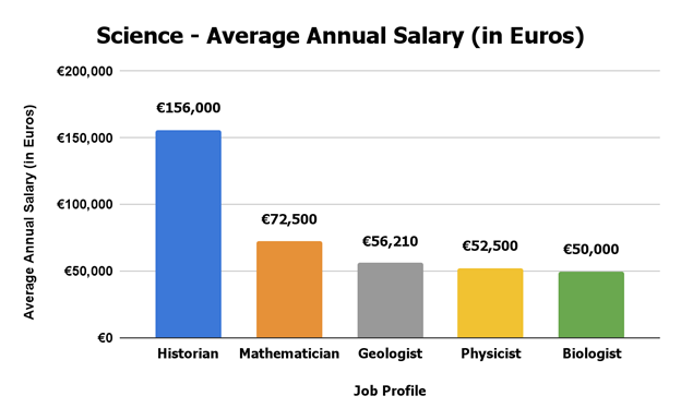 Science Avg Salary