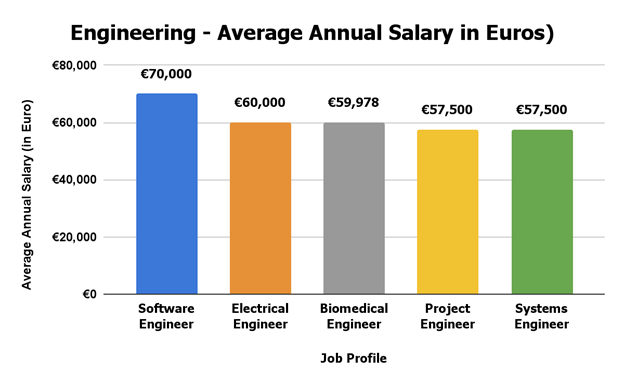 Engineering Average annual salary