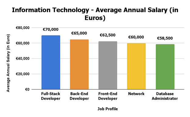 Information Technology Average annual salary