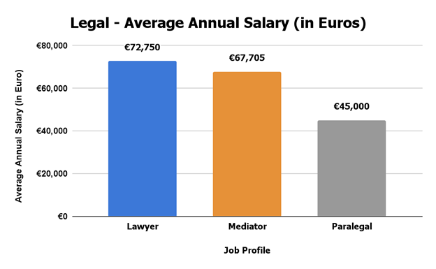 Legal Average annual salary