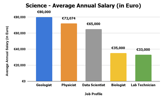 Life Sciences Average annual salary