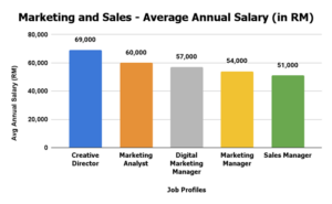 Average salary in Malaysia in 2025 – The ultimate guide
