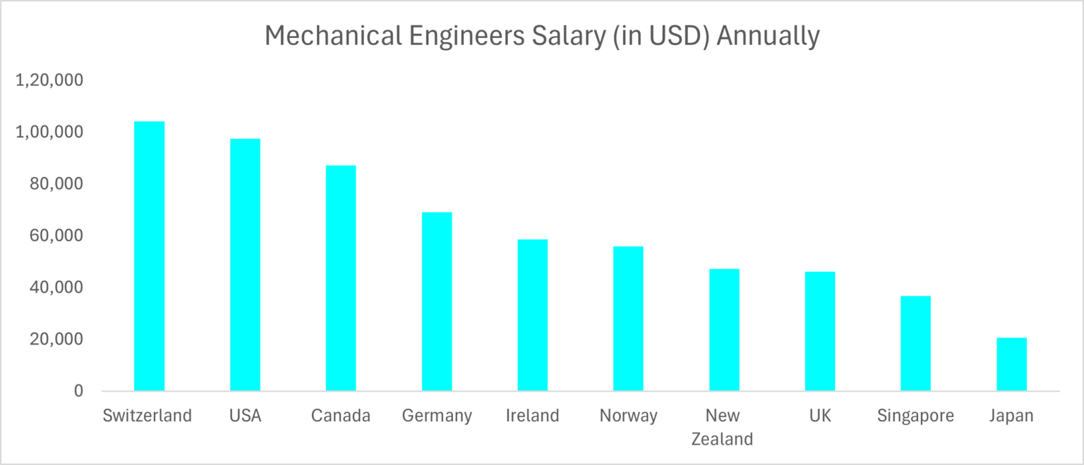 WHICH STATE PAYS MECHANICAL ENGINEERS THE MOST visual data 6