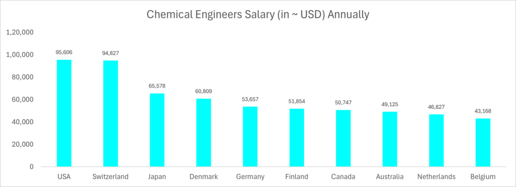 HIGHEST PAYING INDUSTRIES FOR CHEMICAL ENGINEERS visual data 2