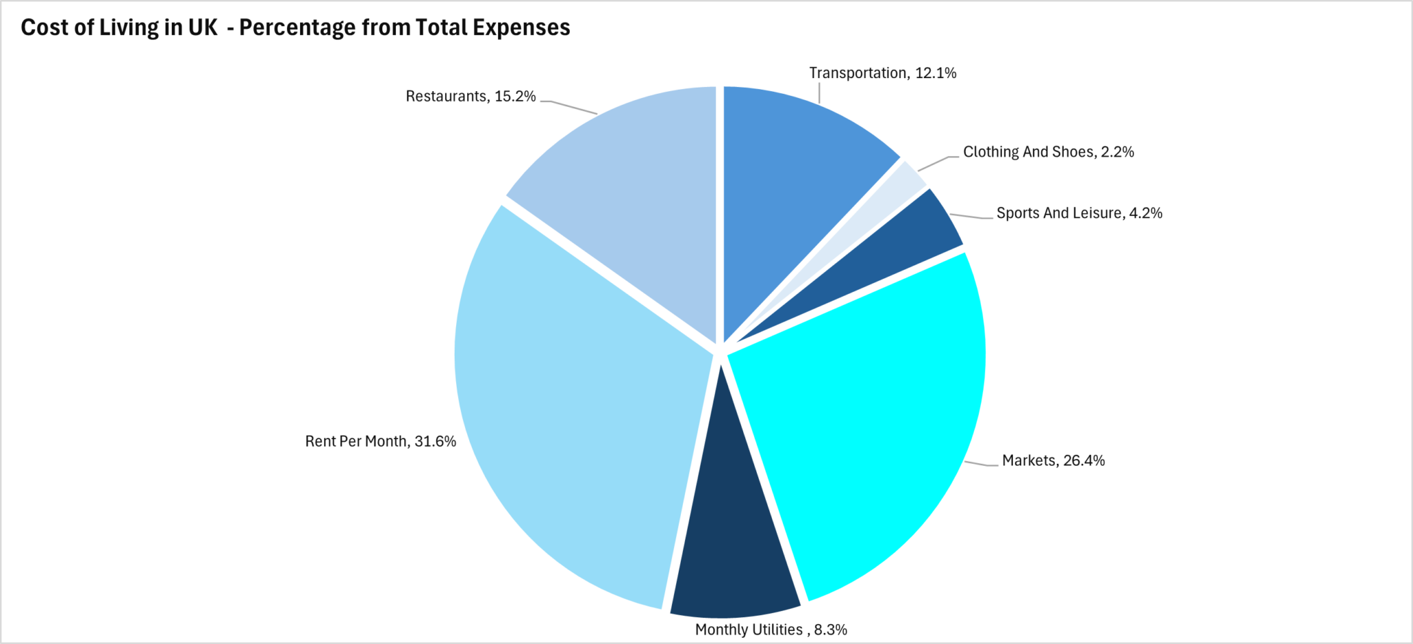 Cost of living in the UK – single, family & student