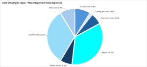 Cost of living in Japan – single, family & student