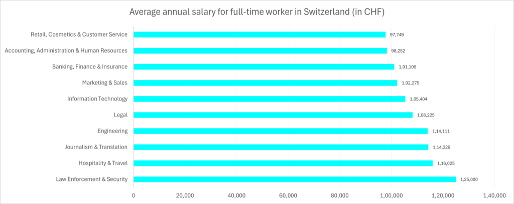 Average Salary in Switzerland: Salaries by City and Experience