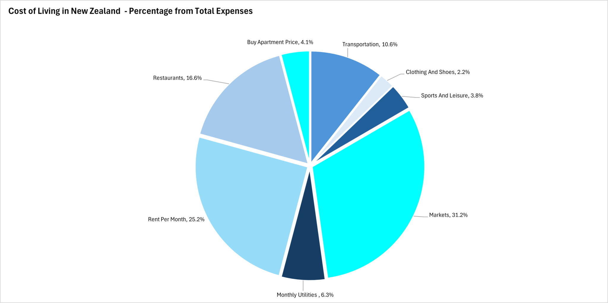 Cost of living in New Zealand – Single, family & student