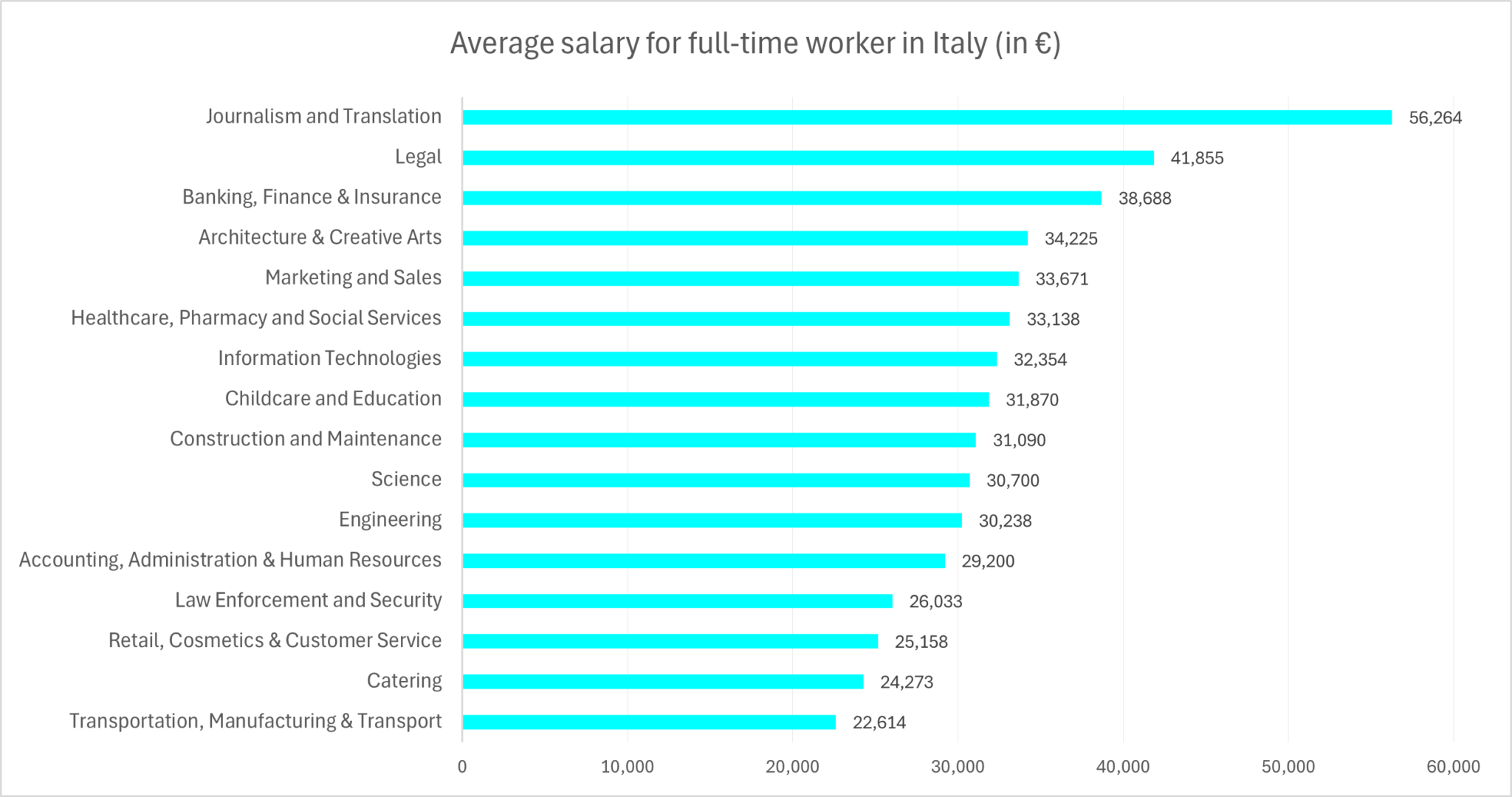 Average Salary in Italy Salaries by City and Experience