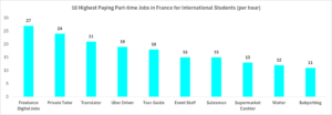 10 Highest Paying Part-Time Jobs in France for International Students