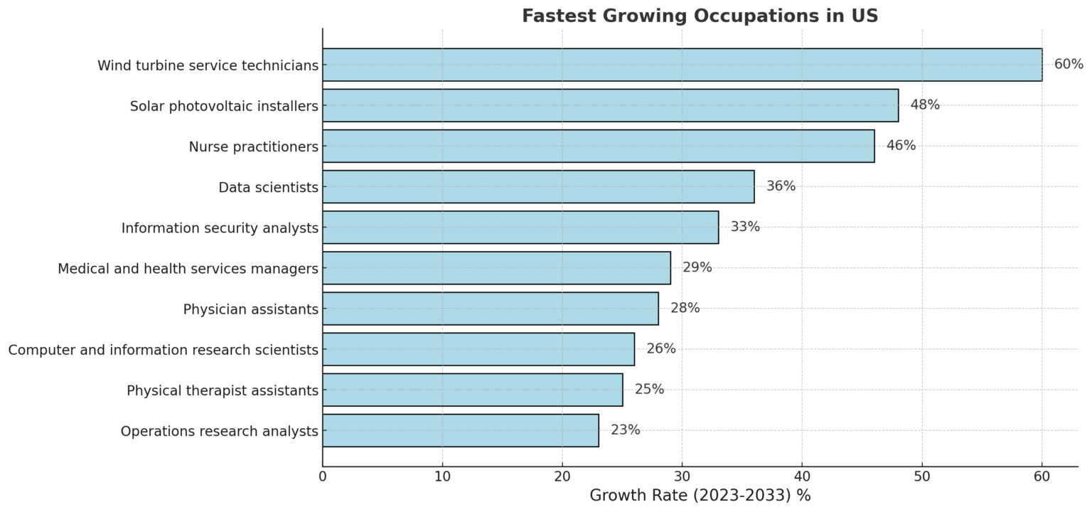 How To Get A Job In The USA From India 2025 5 Easy Steps Fastest Growing Occupations In US 1536x720 