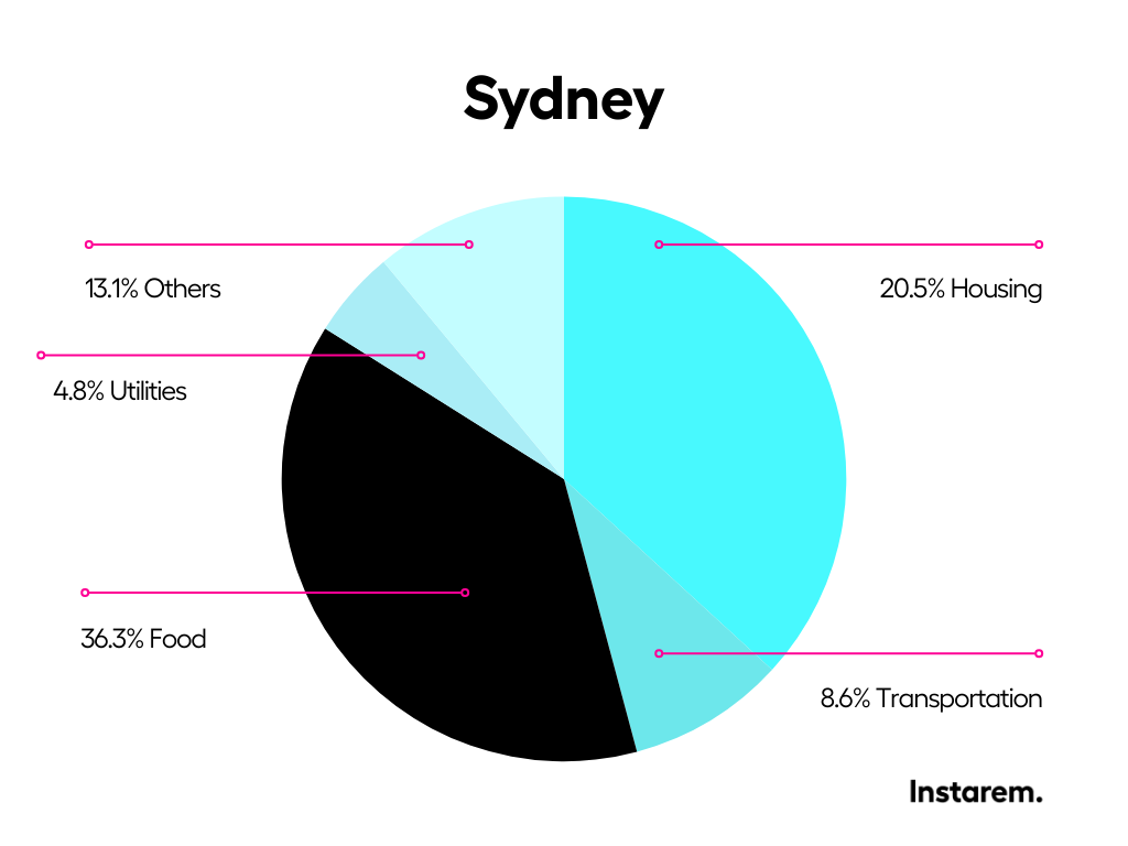 A glance at the average cost of living in Sydney