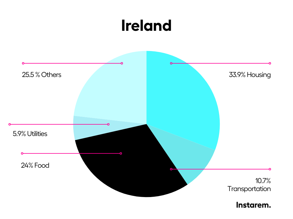 a glance at Ireland cost of living