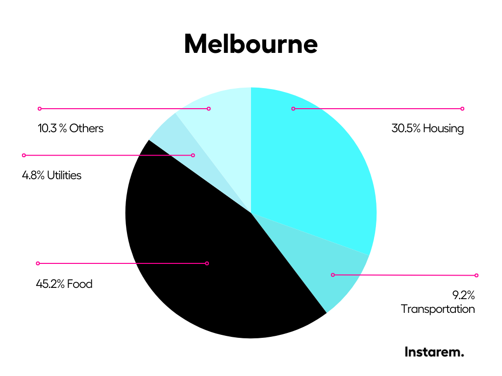 melbourne cost of living