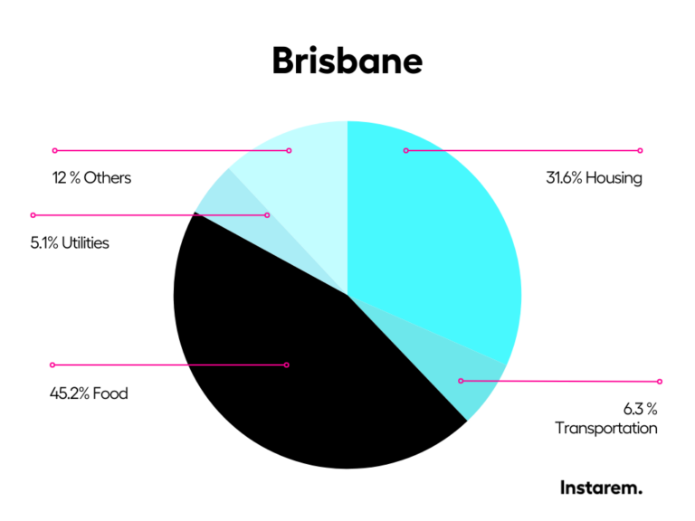 Cost of living in Brisbane – single, family & student